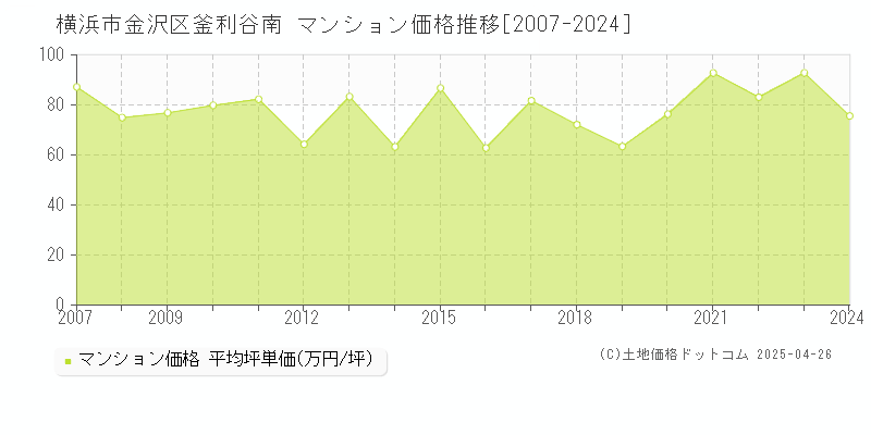 横浜市金沢区釜利谷南のマンション価格推移グラフ 