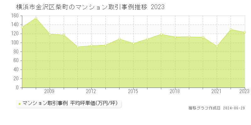 横浜市金沢区柴町のマンション価格推移グラフ 