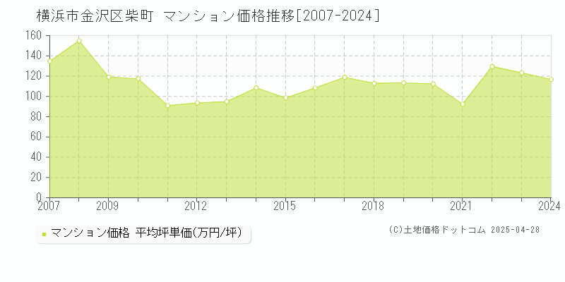 横浜市金沢区柴町のマンション価格推移グラフ 