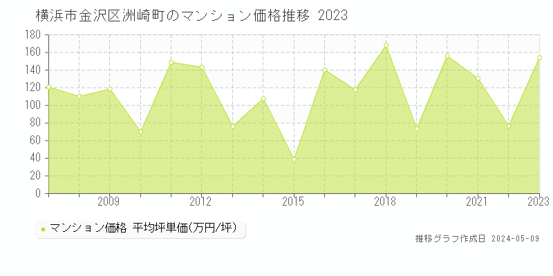 横浜市金沢区洲崎町のマンション価格推移グラフ 