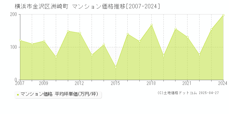 横浜市金沢区洲崎町のマンション価格推移グラフ 