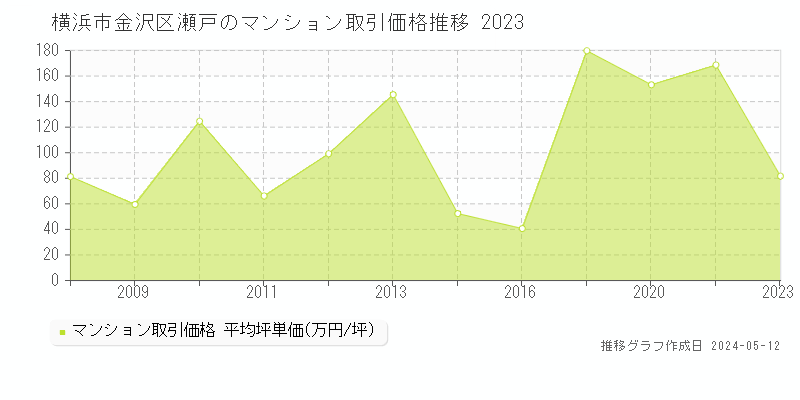 横浜市金沢区瀬戸のマンション価格推移グラフ 