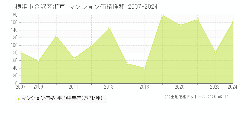 瀬戸(横浜市金沢区)のマンション価格推移グラフ(坪単価)[2007-2024年]