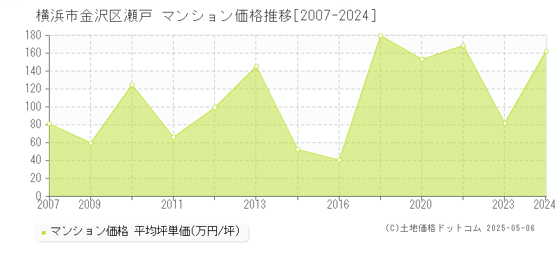 横浜市金沢区瀬戸のマンション価格推移グラフ 