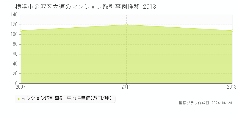 横浜市金沢区大道のマンション価格推移グラフ 