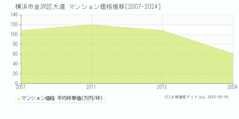 大道(横浜市金沢区)のマンション価格推移グラフ(坪単価)[2007-2024年]