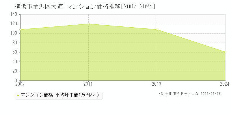 横浜市金沢区大道のマンション価格推移グラフ 