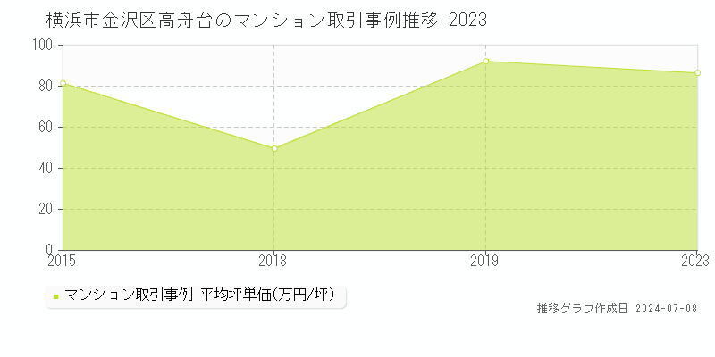 横浜市金沢区高舟台のマンション価格推移グラフ 