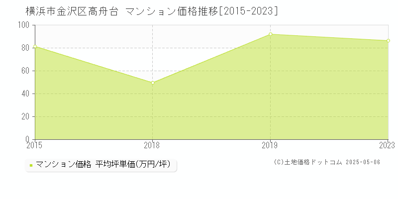 横浜市金沢区高舟台のマンション価格推移グラフ 