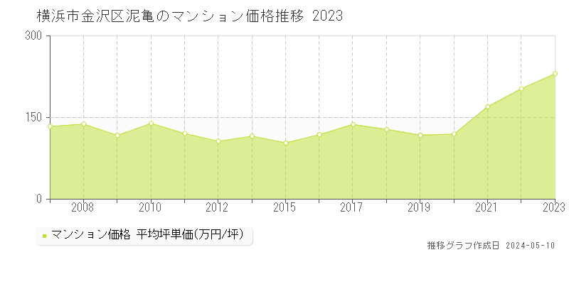 横浜市金沢区泥亀のマンション価格推移グラフ 
