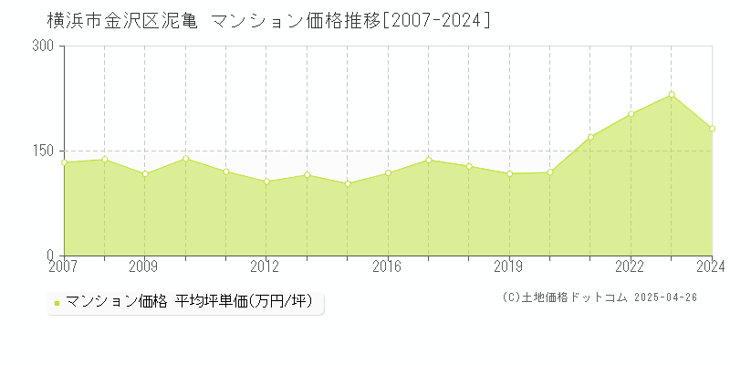 横浜市金沢区泥亀のマンション価格推移グラフ 