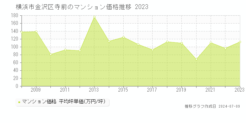 横浜市金沢区寺前のマンション価格推移グラフ 