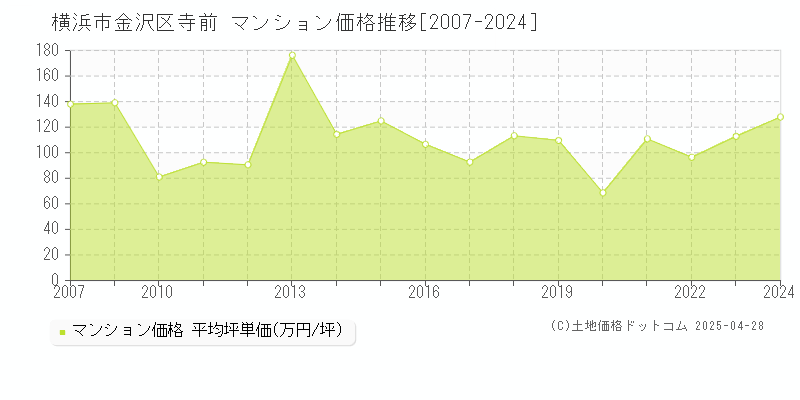 横浜市金沢区寺前のマンション価格推移グラフ 