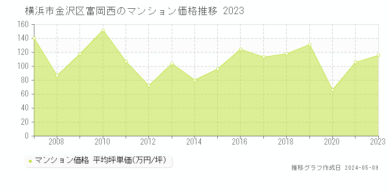 横浜市金沢区富岡西のマンション価格推移グラフ 