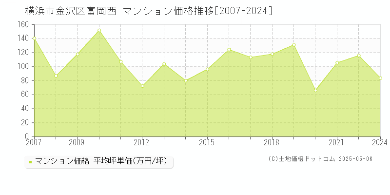 富岡西(横浜市金沢区)のマンション価格推移グラフ(坪単価)[2007-2024年]