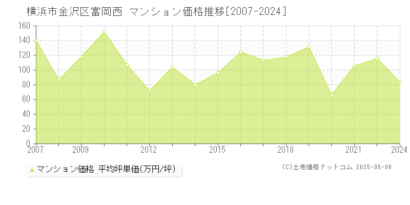 横浜市金沢区富岡西のマンション価格推移グラフ 