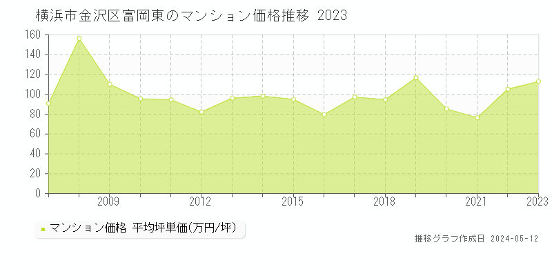 横浜市金沢区富岡東のマンション価格推移グラフ 