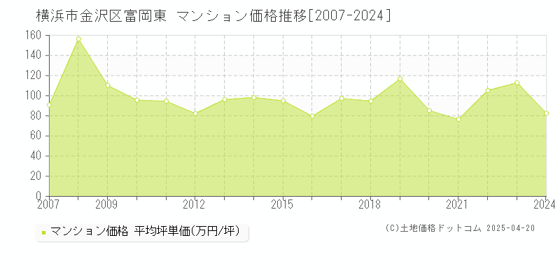 横浜市金沢区富岡東のマンション価格推移グラフ 