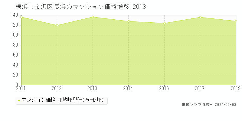 横浜市金沢区長浜のマンション取引事例推移グラフ 