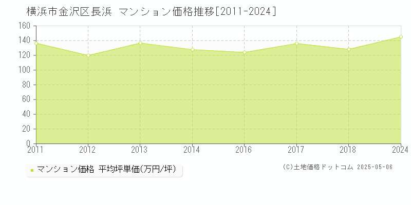 長浜(横浜市金沢区)のマンション価格推移グラフ(坪単価)[2011-2024年]