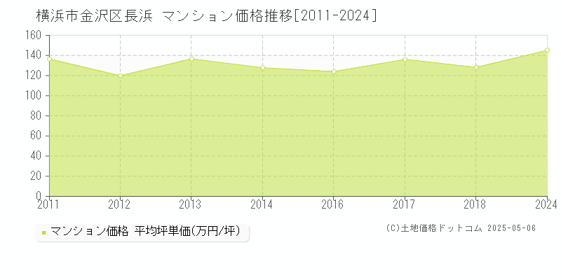 横浜市金沢区長浜のマンション取引事例推移グラフ 