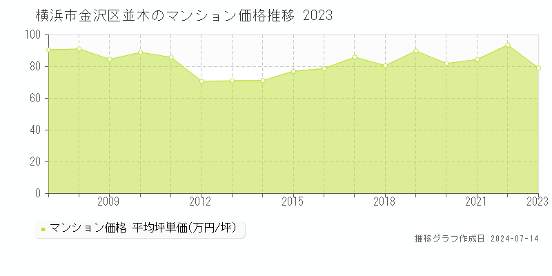 横浜市金沢区並木のマンション価格推移グラフ 