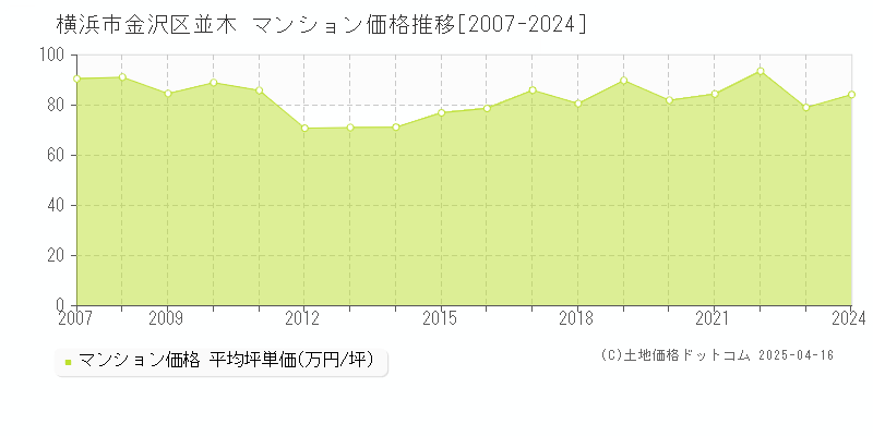 横浜市金沢区並木のマンション価格推移グラフ 