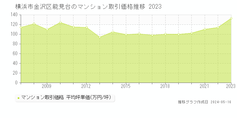 横浜市金沢区能見台のマンション価格推移グラフ 