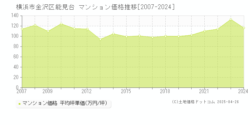 横浜市金沢区能見台のマンション価格推移グラフ 