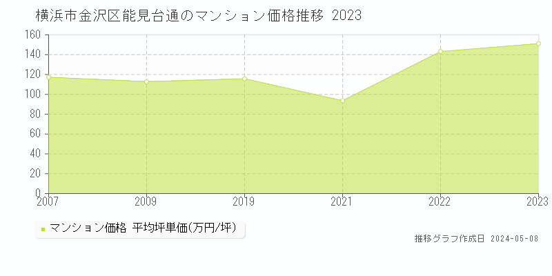横浜市金沢区能見台通のマンション価格推移グラフ 