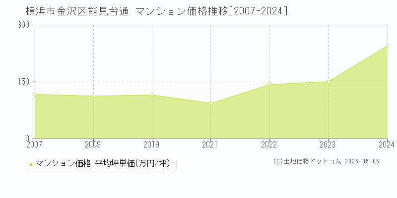 能見台通(横浜市金沢区)のマンション価格推移グラフ(坪単価)[2007-2024年]