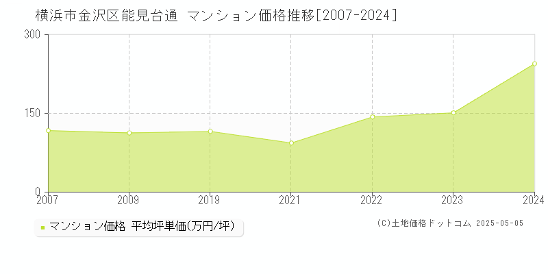 横浜市金沢区能見台通のマンション価格推移グラフ 