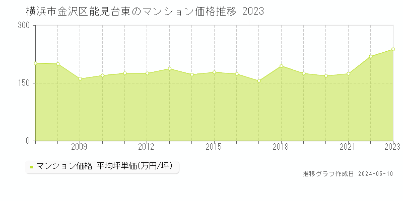 横浜市金沢区能見台東のマンション価格推移グラフ 