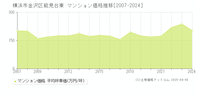 横浜市金沢区能見台東のマンション価格推移グラフ 