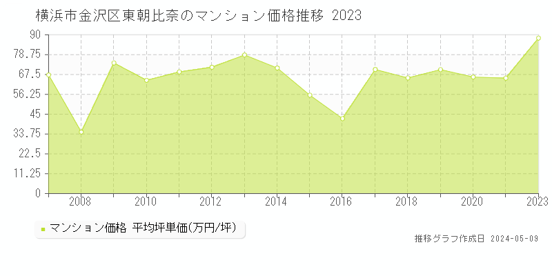 横浜市金沢区東朝比奈のマンション価格推移グラフ 