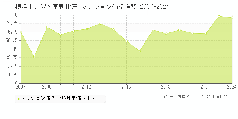 横浜市金沢区東朝比奈のマンション価格推移グラフ 