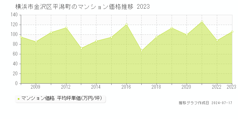 横浜市金沢区平潟町のマンション価格推移グラフ 