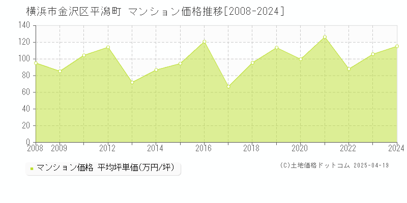 横浜市金沢区平潟町のマンション価格推移グラフ 