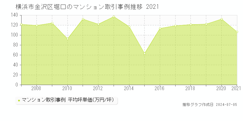 横浜市金沢区堀口のマンション価格推移グラフ 