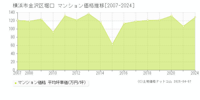 横浜市金沢区堀口のマンション価格推移グラフ 