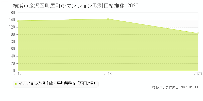 横浜市金沢区町屋町のマンション価格推移グラフ 