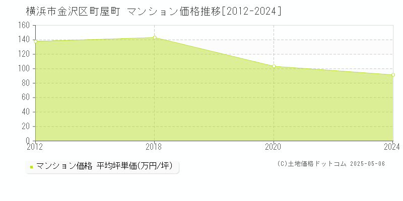 町屋町(横浜市金沢区)のマンション価格推移グラフ(坪単価)[2012-2024年]