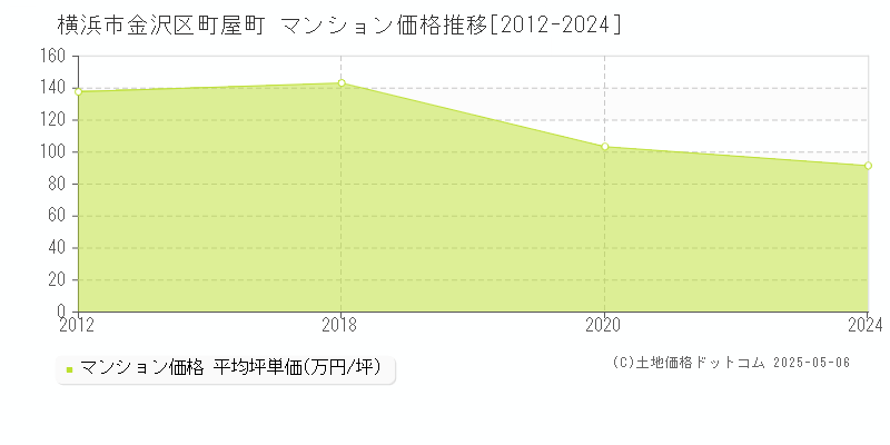 横浜市金沢区町屋町のマンション価格推移グラフ 