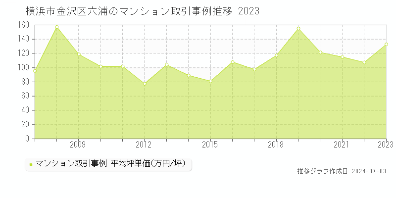 横浜市金沢区六浦のマンション価格推移グラフ 