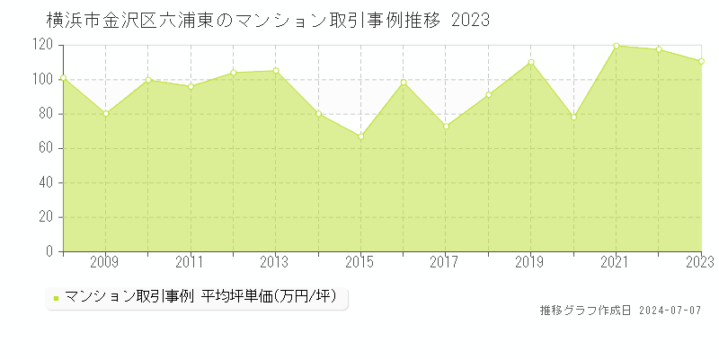 横浜市金沢区六浦東のマンション価格推移グラフ 
