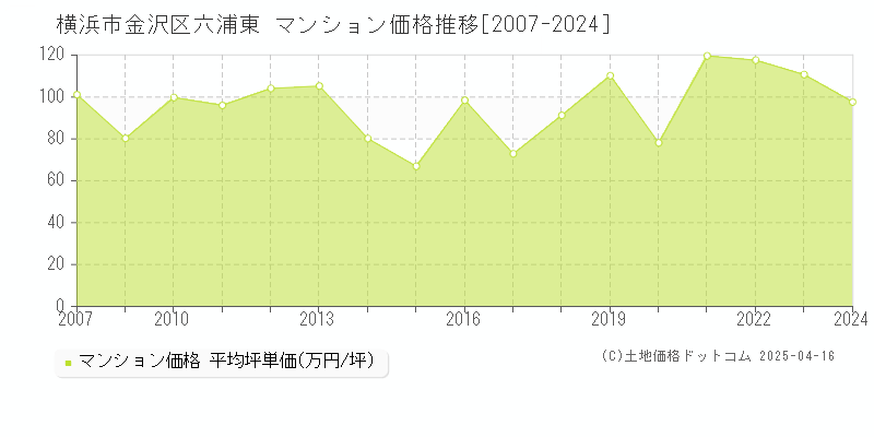 横浜市金沢区六浦東のマンション価格推移グラフ 