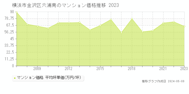 横浜市金沢区六浦南のマンション価格推移グラフ 