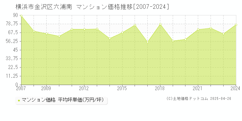 横浜市金沢区六浦南のマンション価格推移グラフ 