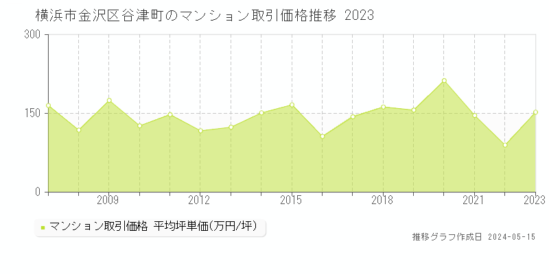 横浜市金沢区谷津町のマンション価格推移グラフ 