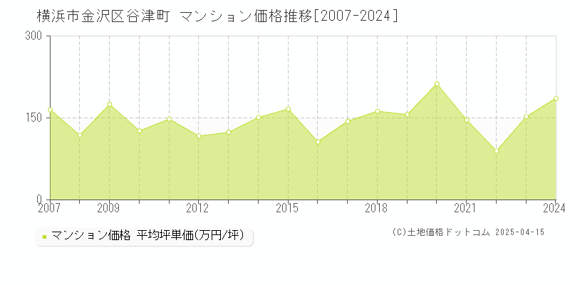 横浜市金沢区谷津町のマンション価格推移グラフ 